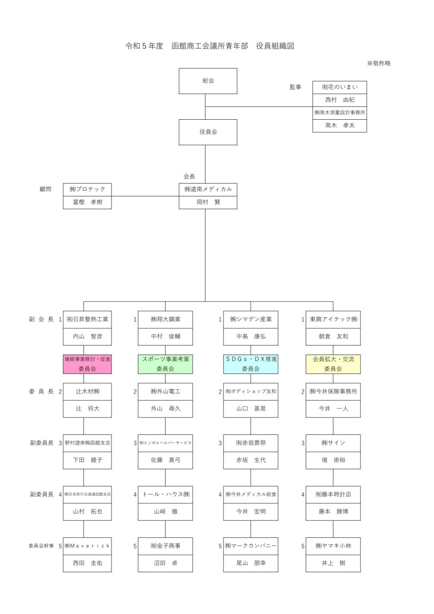 役員組織図