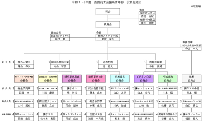 役員組織図
